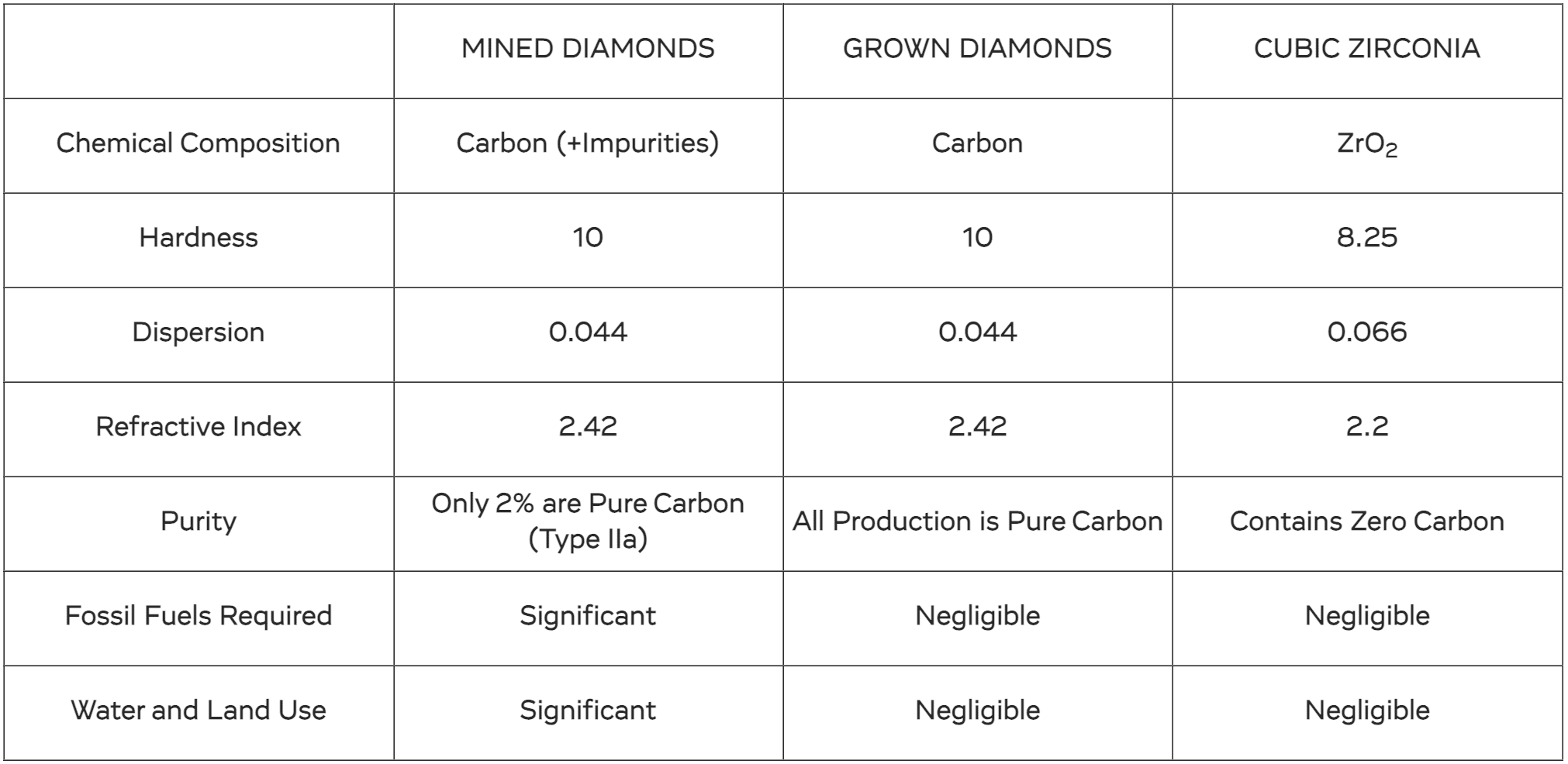 Why Cubic Zirconias (CZ) and Lab Diamonds are Not the Same Thing