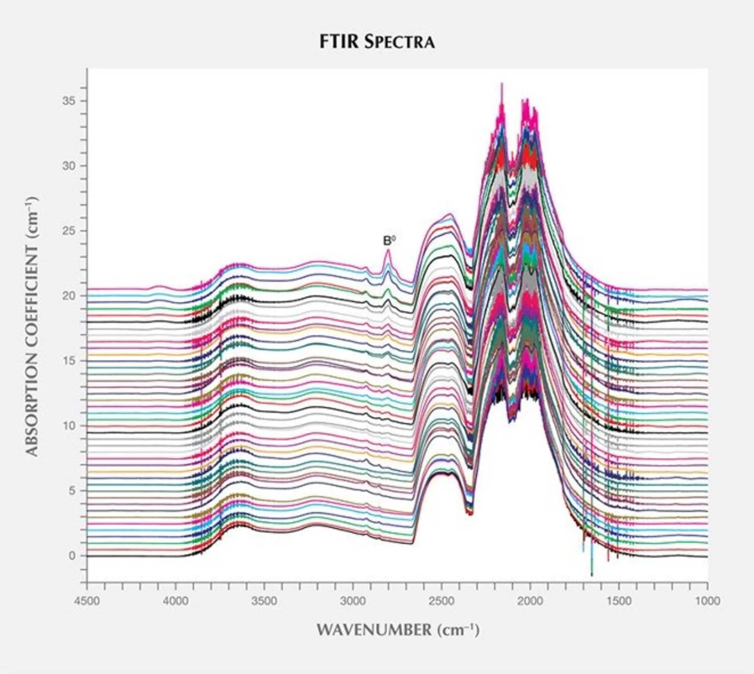 spectral analysis of hpht diamonds