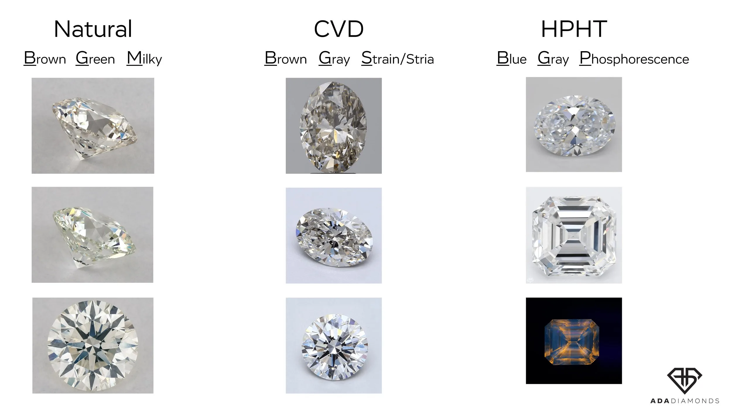 CVD, HPHT and natural diamond crystal - GIA 4Cs