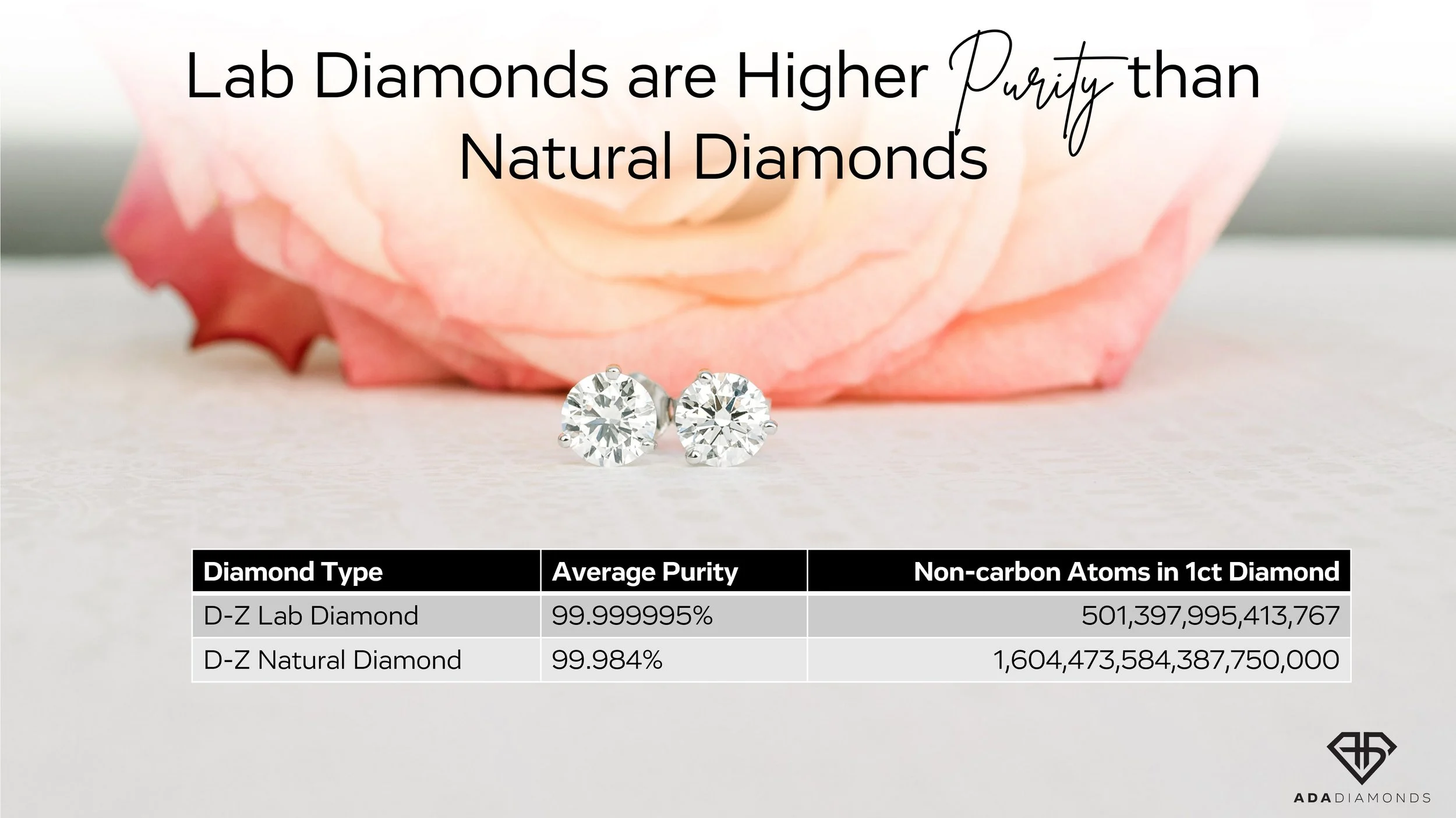 lab diamonds are higher purity than natural diamonds